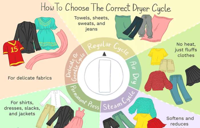 What is my Dryer's Permanent Press Cycle