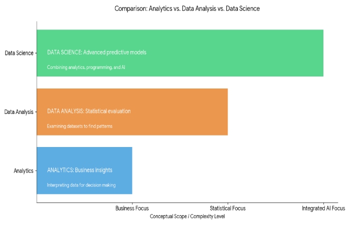 analytics vs data analysis vs data science