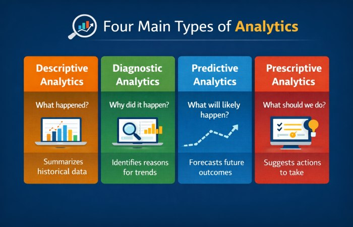 four main types of analytics