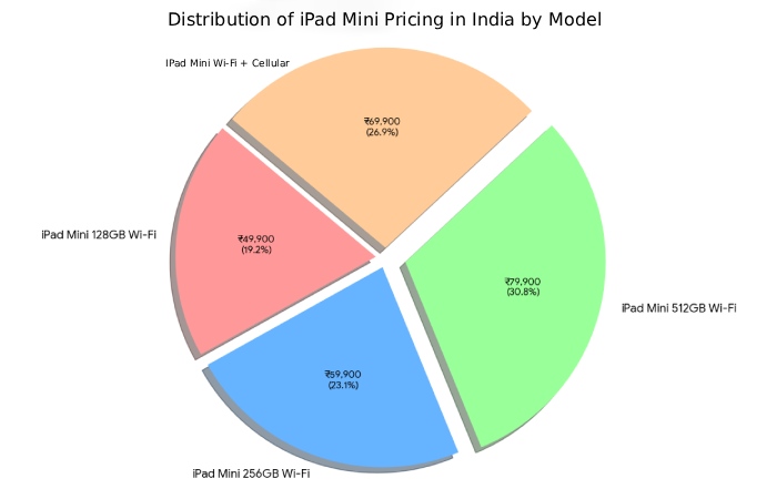 india pricing