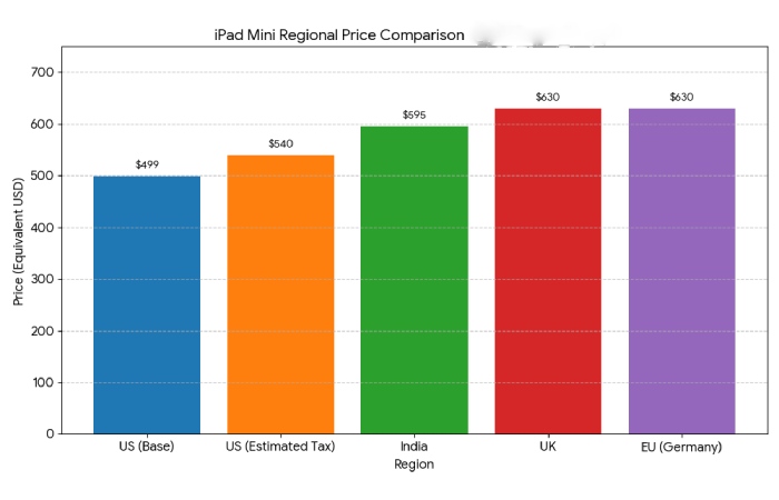 pricing trends