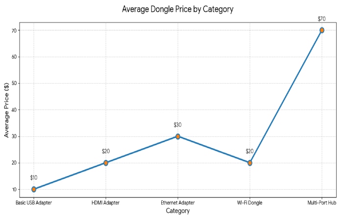 average dongle price by category