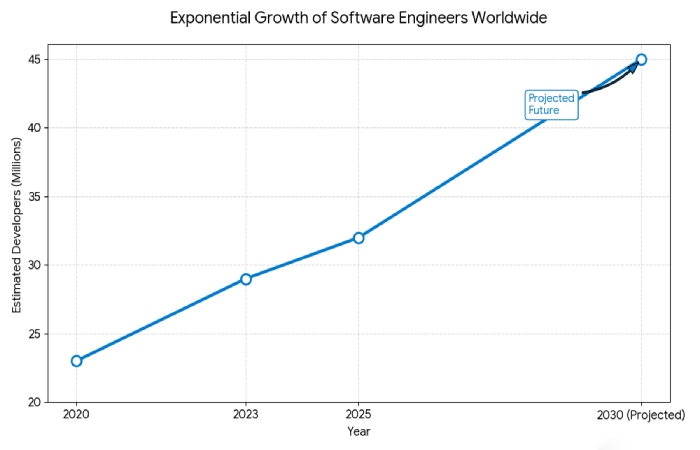 growth of software engineers worldwide