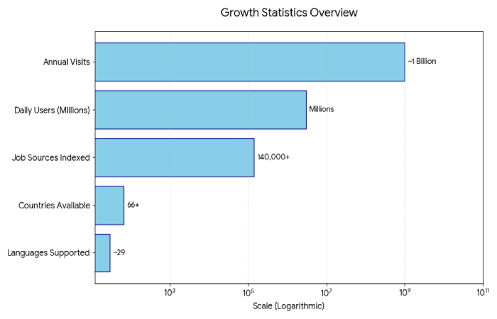 growth statistics