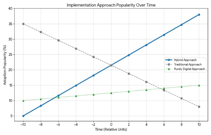 implementation approach popularity