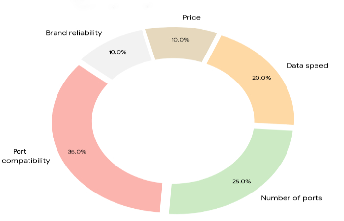important buying factors for dongles