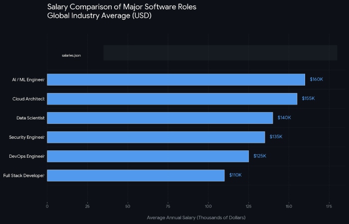 salary comparison of major software roles