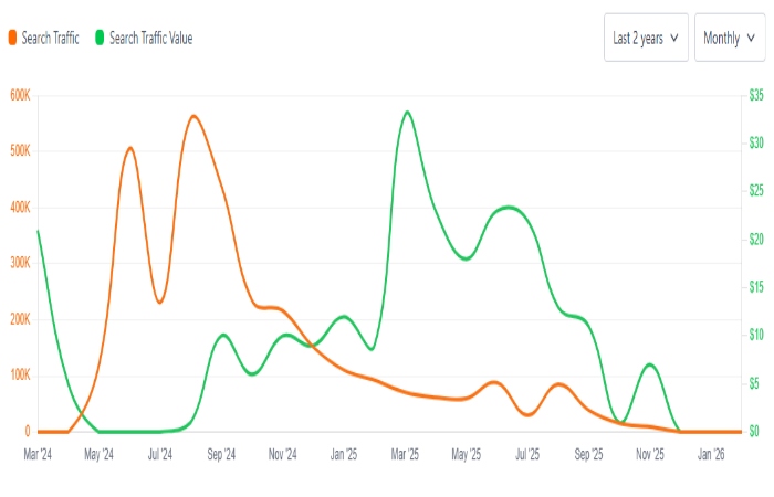 search traffic for vnifood.com