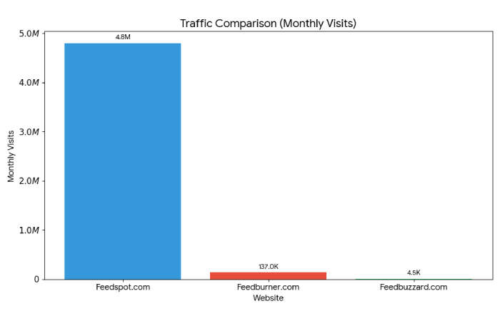 traffic comparison