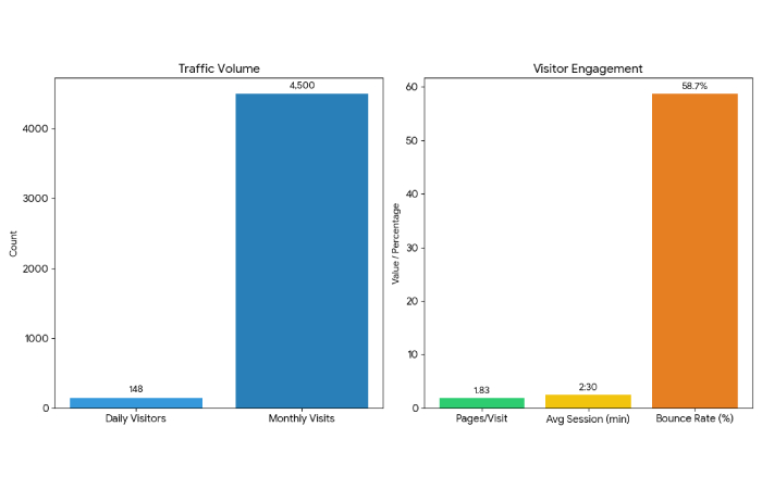 traffic & visitor engagement