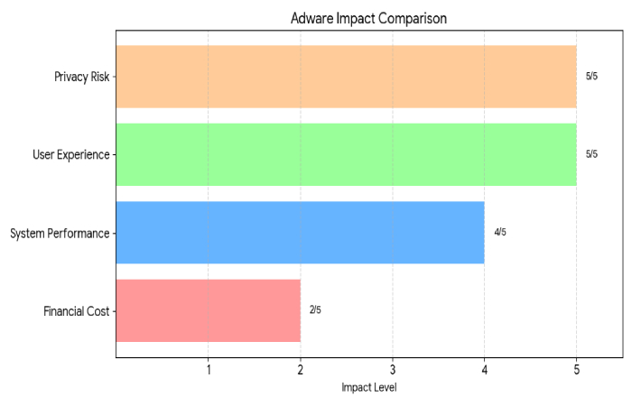 adware impact comparison