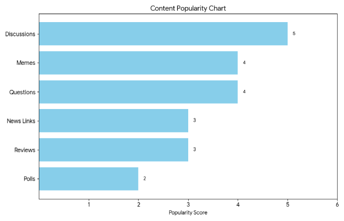 content popularity