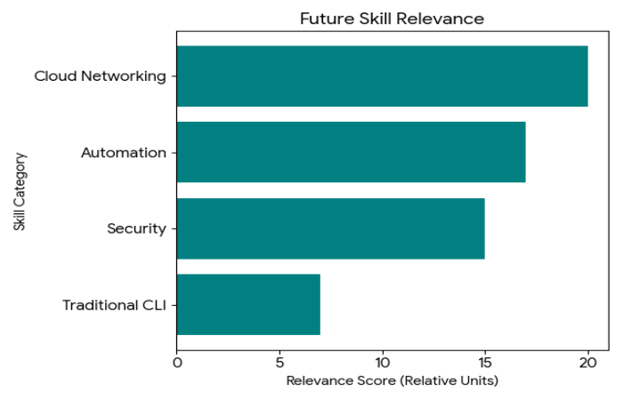future skill relevance