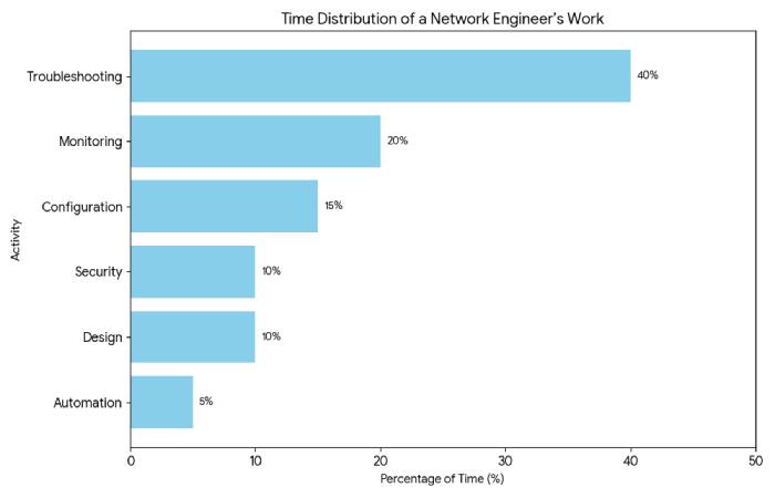 time distribution of a network engineer’s work