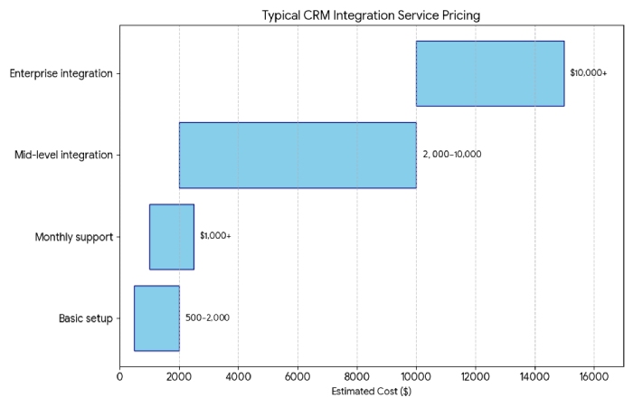 typical crm integration service pricing