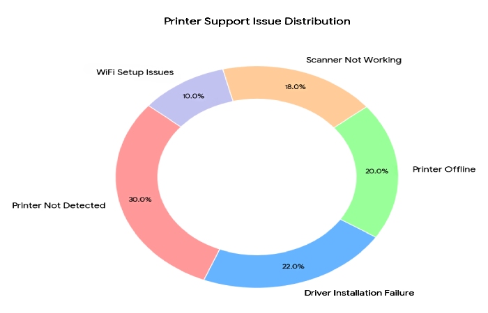 common brother dcp-b7535dw driver issues
