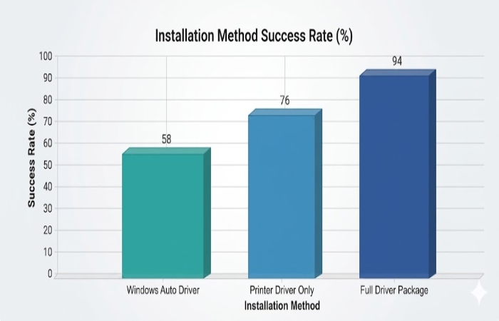 driver installation success rate